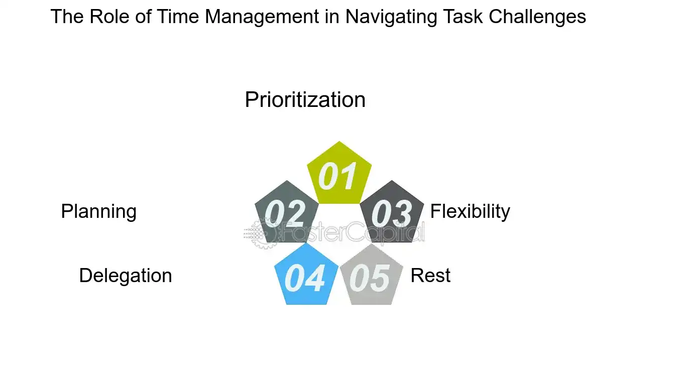 The Role of Time Management in Navigating Task Challenges - Task Completion: Task Challenges: Navigating Task Challenges for Successful Completion
